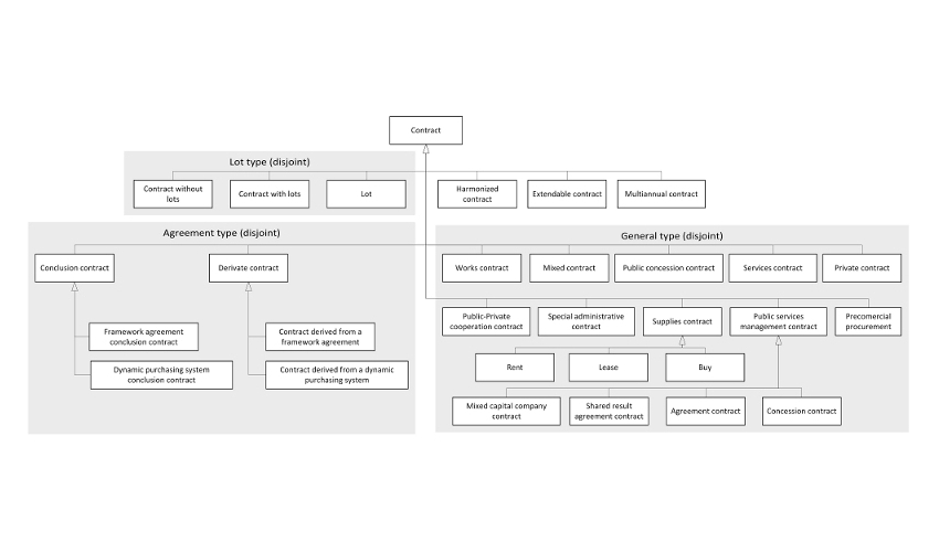 Ontología «pproc»