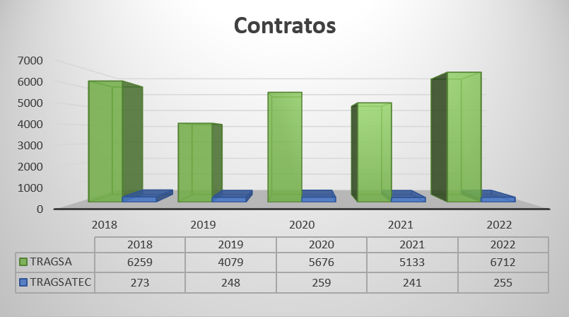 Fuente :https://www.tragsa.es/_layouts/GrupoTragsa/contratos.aspx 