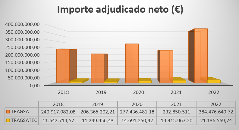 Fuente: https://www.tragsa.es/_layouts/GrupoTragsa/contratos.aspx  