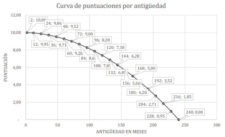 curva de puntuaciones 