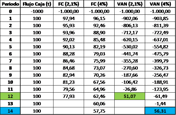 Cuadro de elaboración propia a partir de los datos y asunciones referidas previamente para el Ej.1.