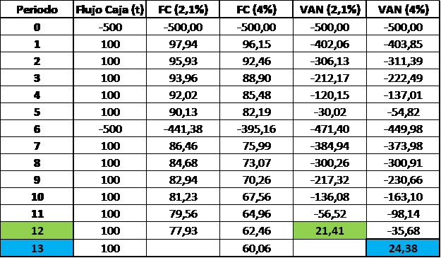 Cuadro de elaboración propia a partir de los datos y asunciones del Ej.2