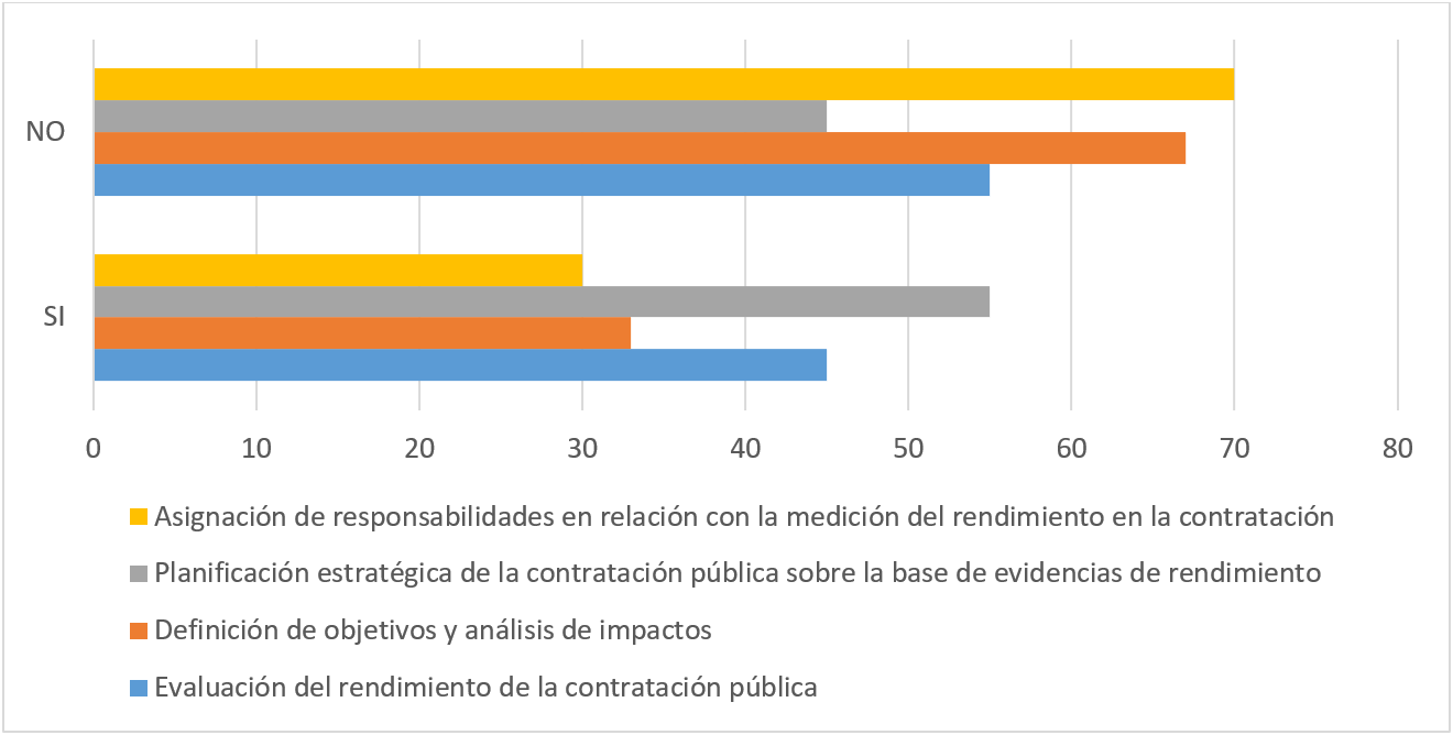 Cuadro 1. Déficit de implementación de la evaluación del rendimiento de la contratación pública