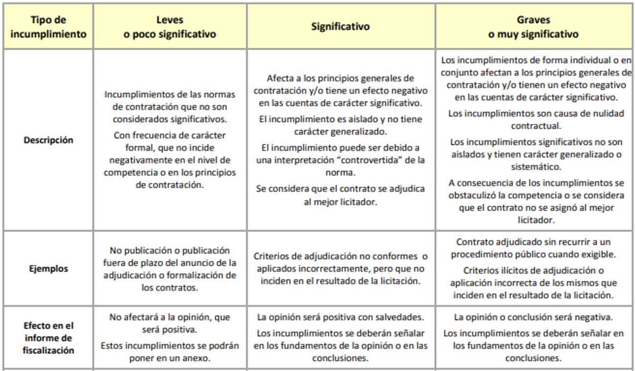 Guía sobre la importancia relativa en las fiscalizaciones de cumplimiento de la legalidad