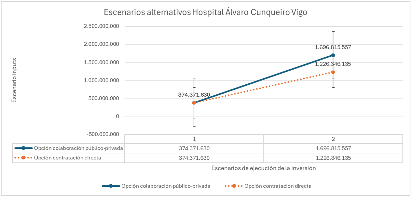 Escenarios alternativos Hospital Álvaro Cunqueiro Vigo
